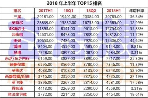 前15大半導體營收排名出爐，4家銷售年增30%以上