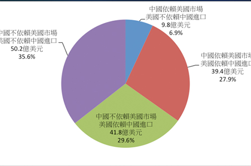 中美貿易戰第二回合，半導體產業會受到沖擊嗎